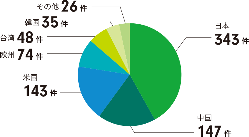 国・地域別保有特許件数