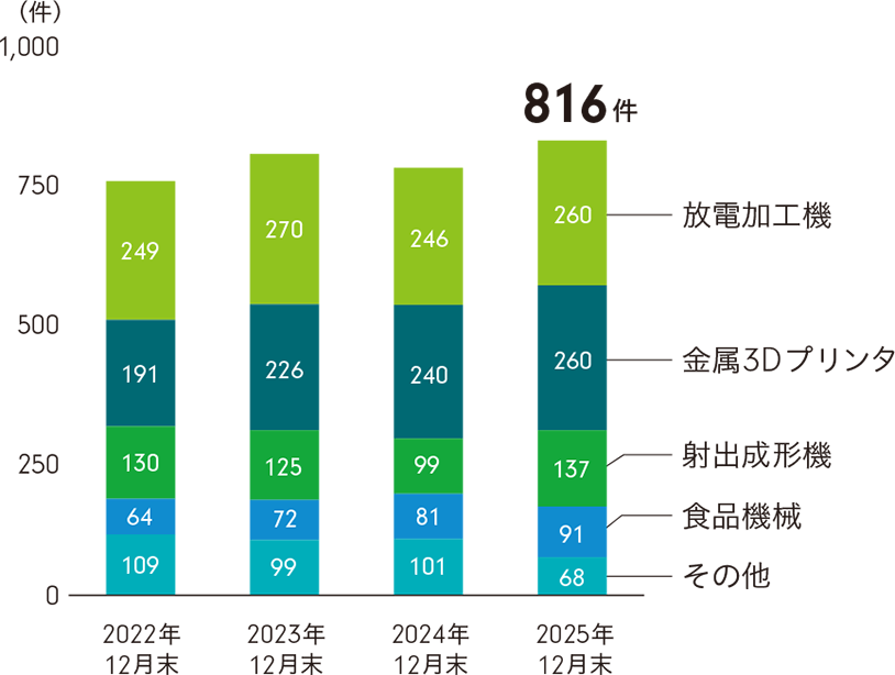 製品別保有特許件数の推移