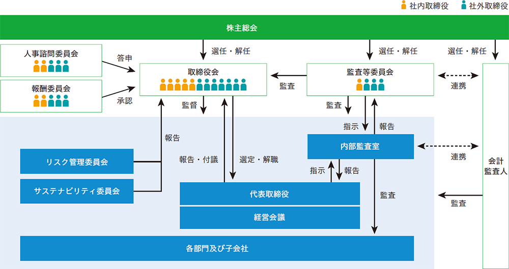 コーポレート・ガバナンス体制図