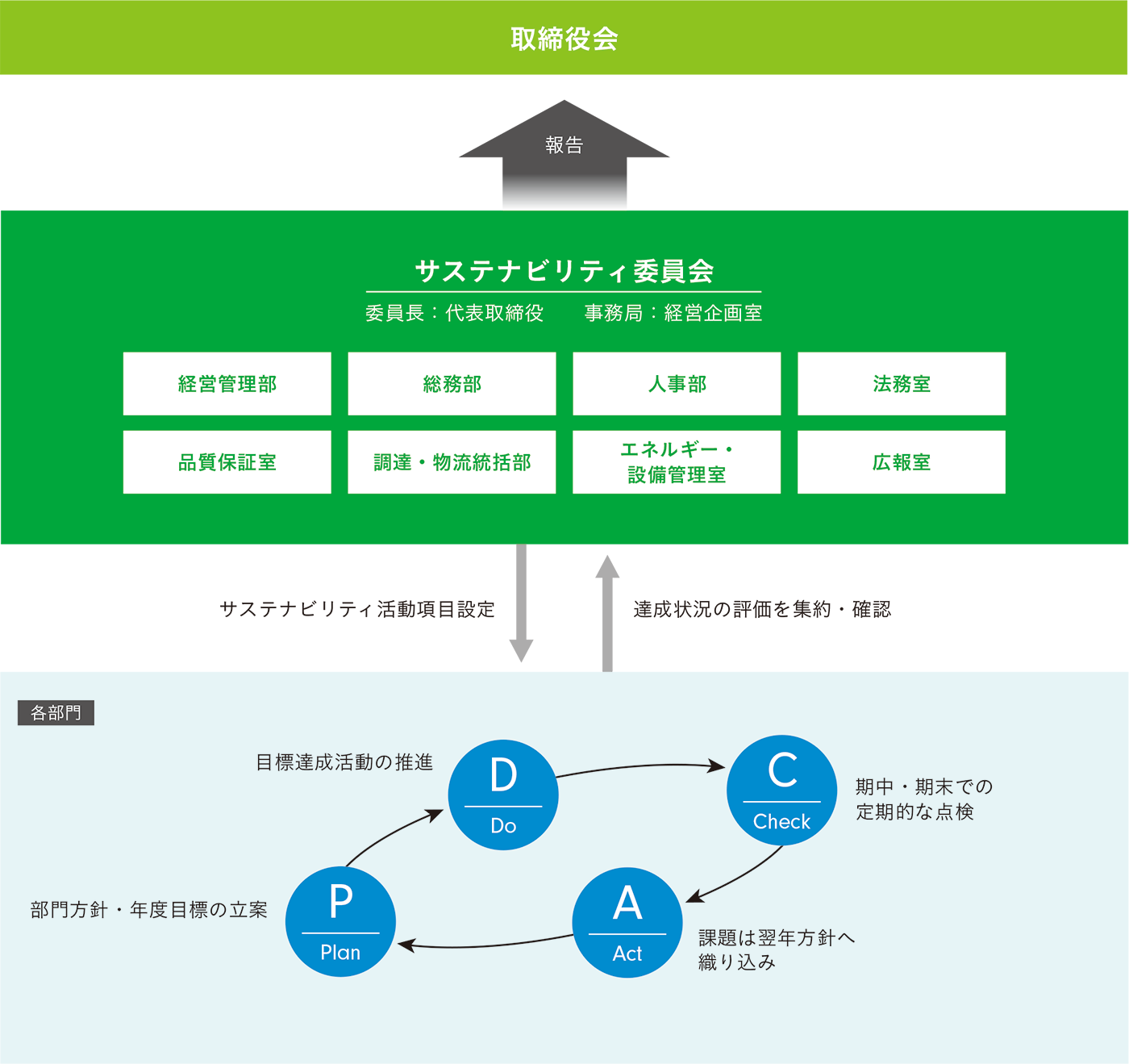 サステナビリティ推進体制図