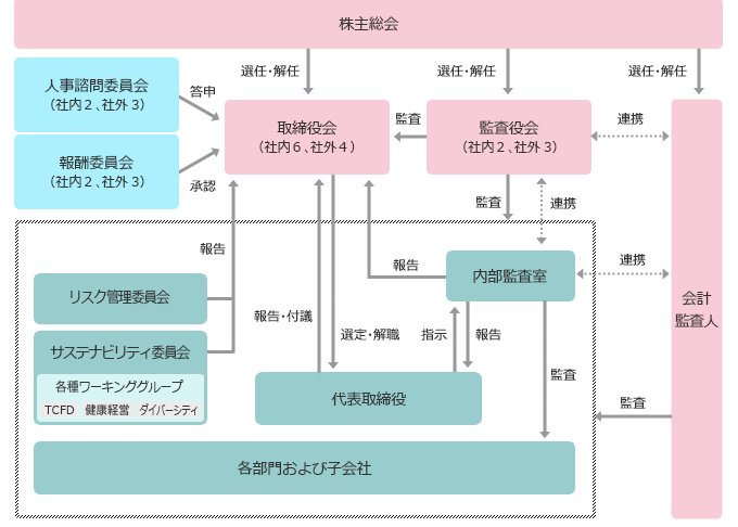 コーポレート・ガバナンス体制図