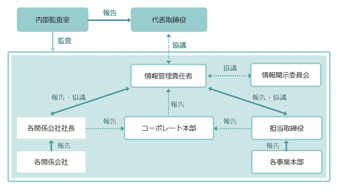 適時開示体制図