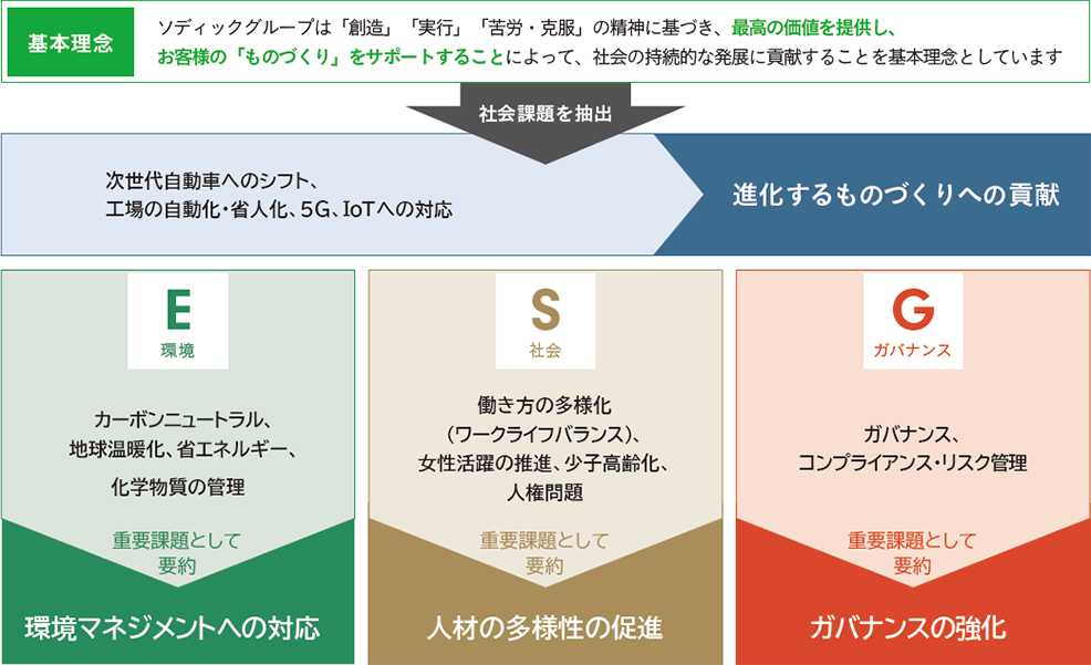 基本理念に照らした重要課題の特定