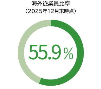 海外従業員比率