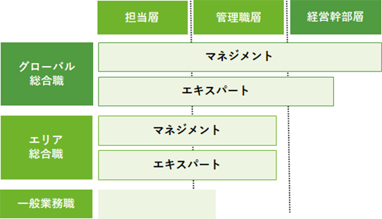 次世代経営幹部候補「グローバル総合職」の導入