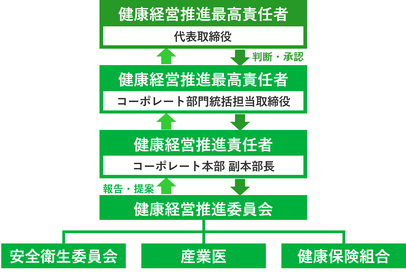 健康経営推進体制