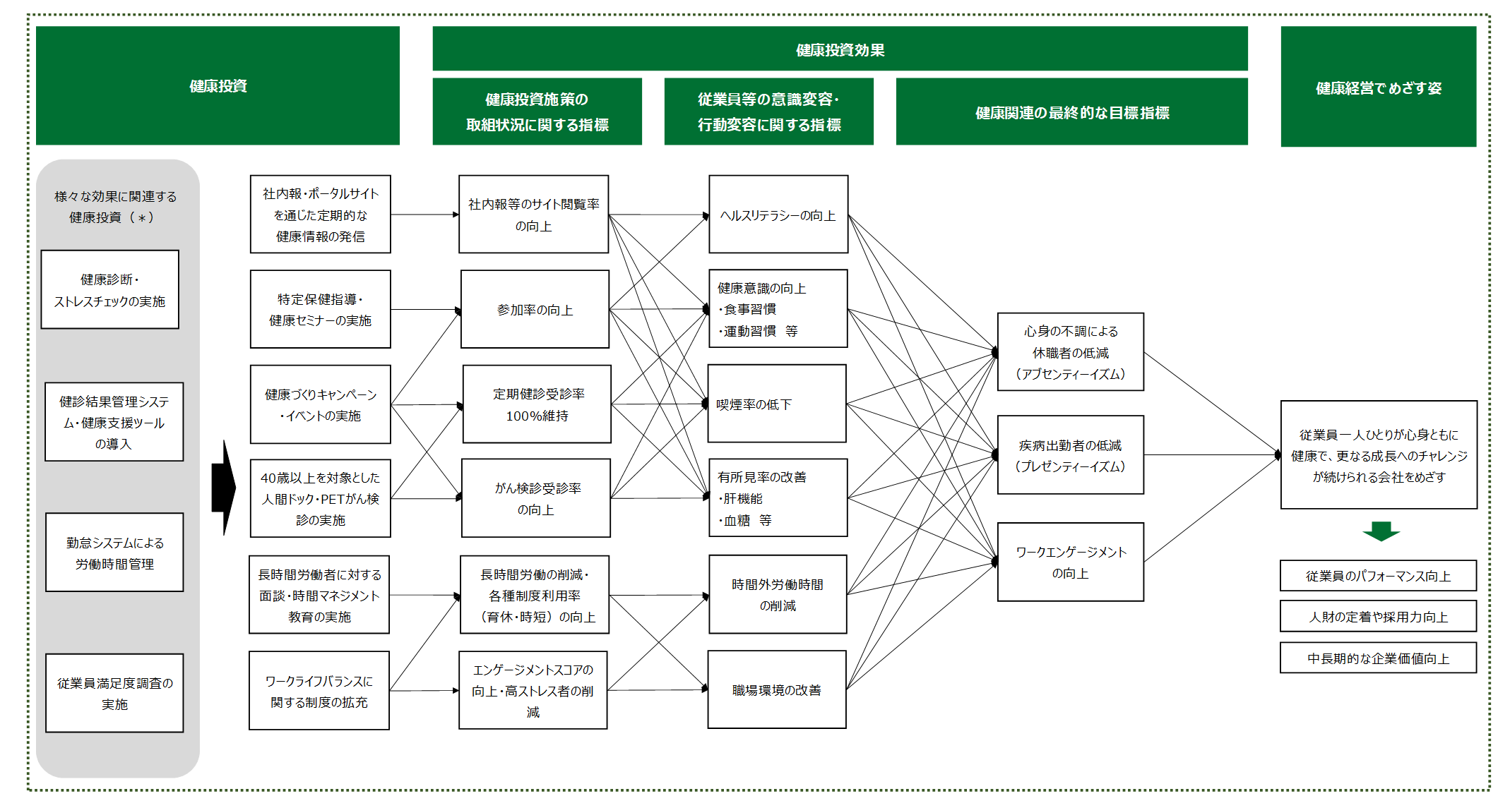 健康経営戦略マップ