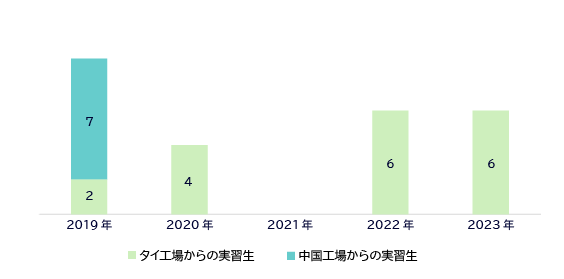 海外工場からの研修生グラフ