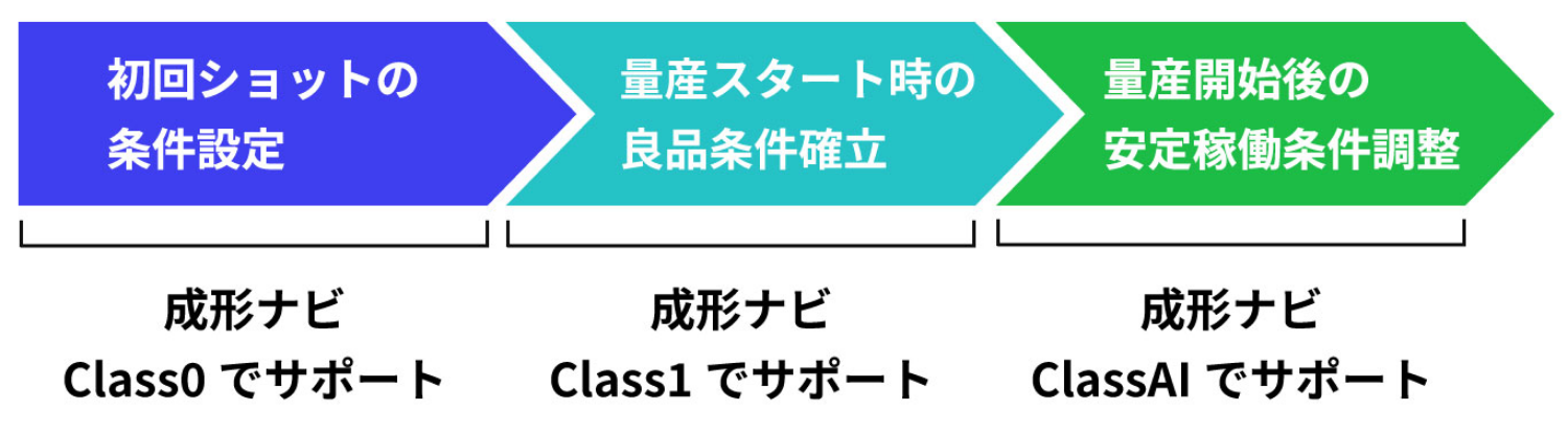 各成形ナビのサポート範囲